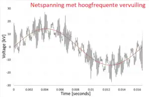 Grafiek harmonische middenspanning