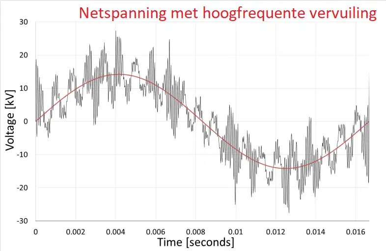 Medium-voltage harmonics graph