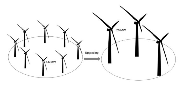 Repowering of a wind farm: smaller 3.6 MW turbines replaced by fewer, larger 20 MW turbines.
