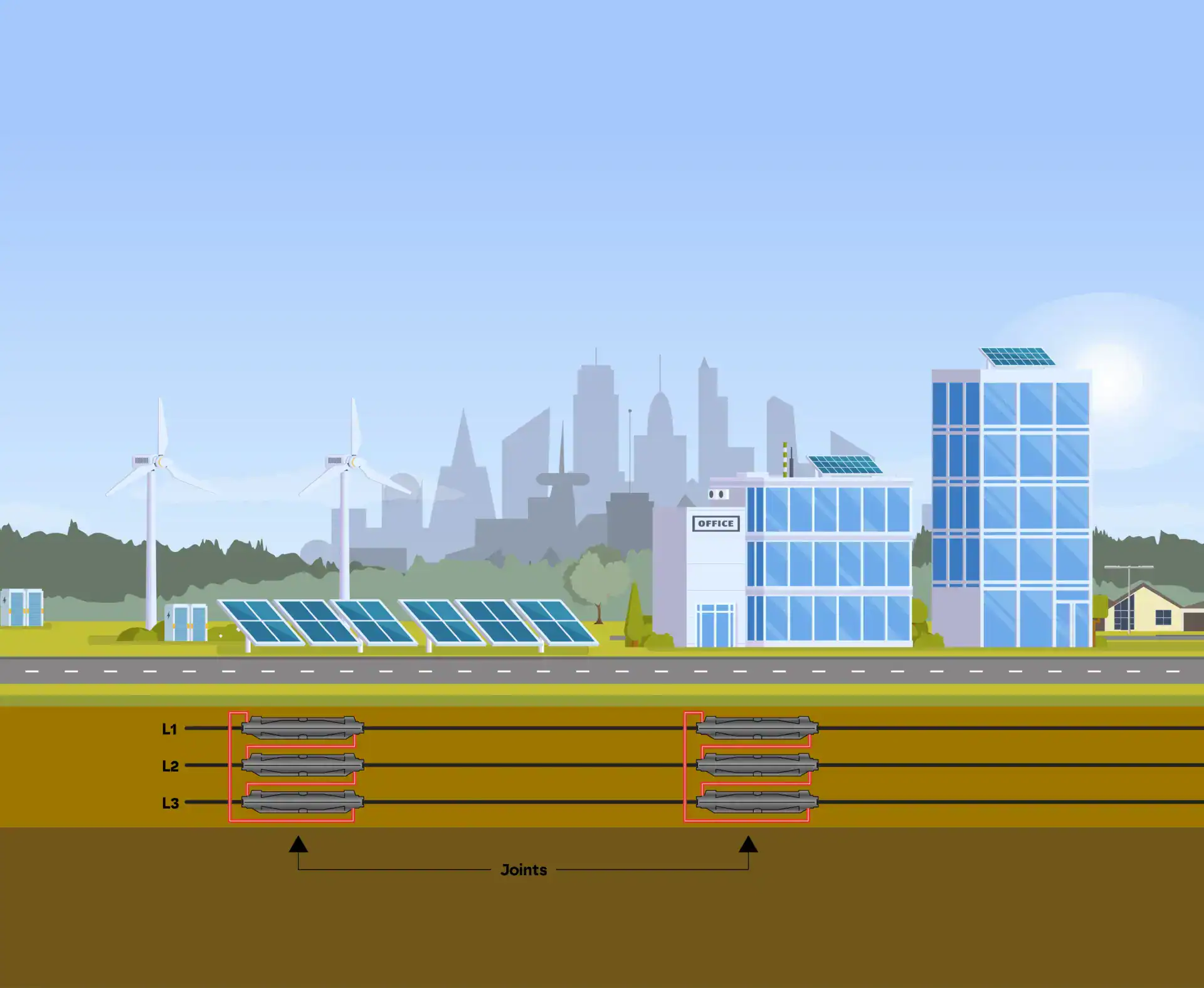 Illustration of a wind farm with underground cables and cross‑bonding joints between turbine connections.