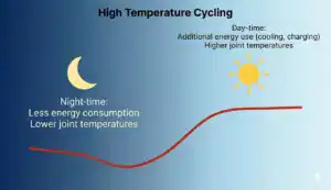 Basic-high-temperature-cycling-problem high Temperature Cycling in Cable Systems day/night difference