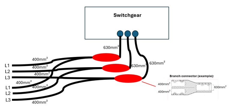 Schematic of a branch joint used as a cable consolidation point outside MV switchgear, combining parallel cables into a single outgoing connection to reduce switchgear congestion.